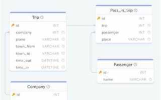 Какие компании совершали перелеты на boeing sql academy