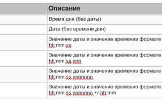 Как сравнить две даты в sql