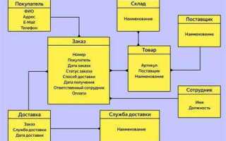 Какие группы операторов выделяются в составе языка sql