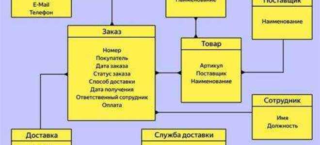 Какие группы операторов выделяются в составе языка sql