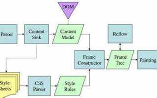 Как браузер читает css