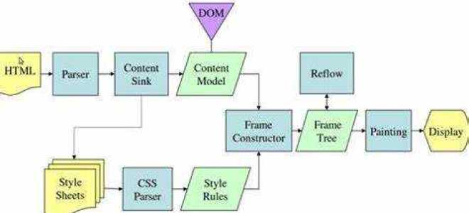 Как браузер читает css