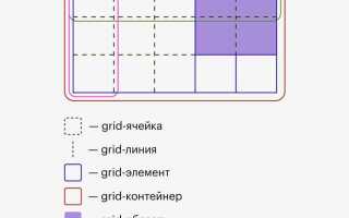 Как сделать элементы в столбик css