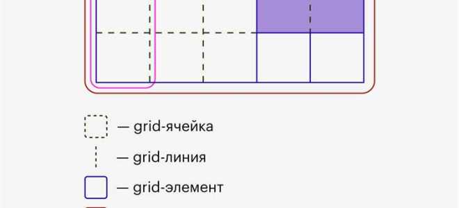 Как сделать элементы в столбик css