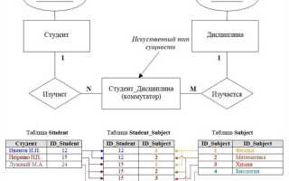 Как сделать связь многие ко многим в sql