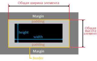 Как отменить margin css
