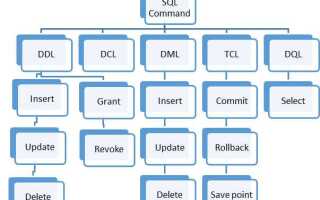 Какие sql операции относятся к командам ddl