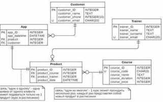 Как сделать er диаграмму базы данных в sql