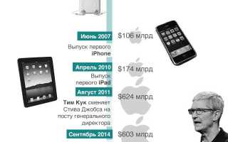 Сколько дивидендов приносит одна акция apple