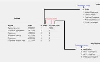 Как хранятся данные в sql