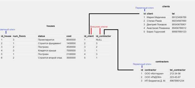 Как хранятся данные в sql