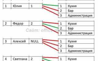 Что такое внешнее соединение sql