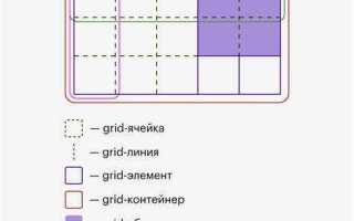 Как расположить элементы горизонтально css