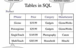 Что имеется в каждой таблице sql