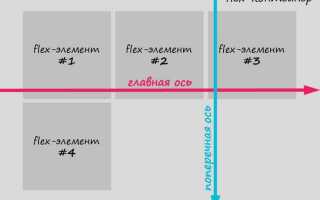 Как использовать flex в css