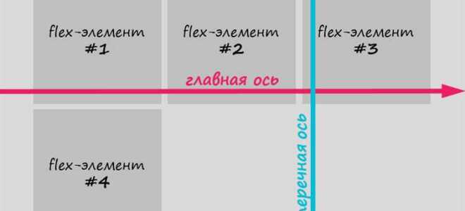 Как использовать flex в css
