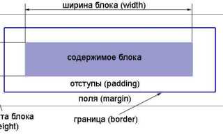 Как сделать отступ от края в css