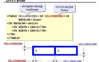Как прописать отступ в css