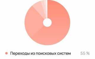 Сколько стоит продвижение в топ 10 яндекс