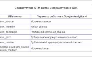Как поставить utm метки в google adwords