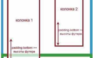 Как сделать чтобы footer был всегда внизу css