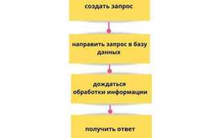 Что такое sql запрос простыми словами