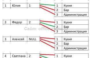 Как соединить таблицу саму с собой sql