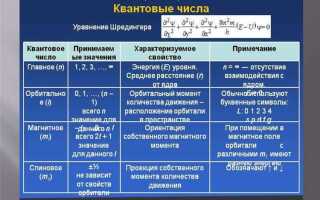 Как указать значение квантовых чисел для canon
