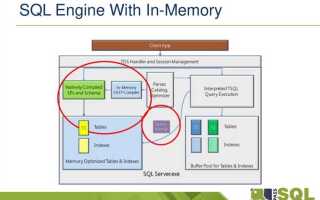 Почему sql server съедает всю память