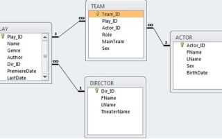 Как связать таблицы в sql