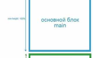 Как сделать футер внизу страницы css