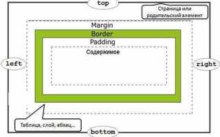 Как сделать границу в css