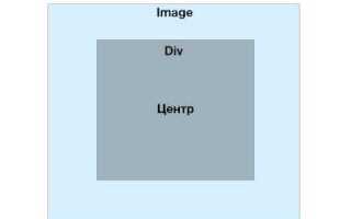 Как центрировать блок по горизонтали css