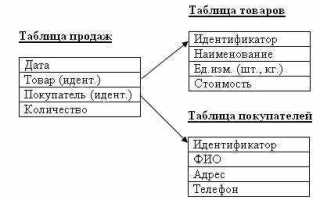 Что такое вторичный ключ sql