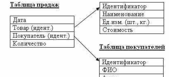 Что такое вторичный ключ sql