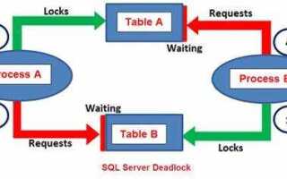 Что такое deadlock sql