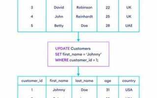 Как работает update sql