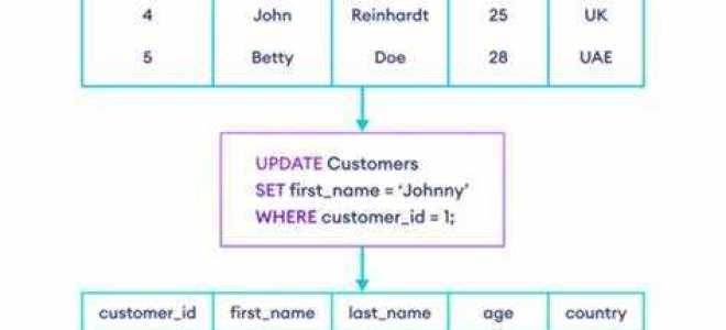 Как работает update sql