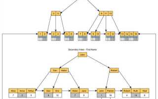 Как удалить кластеризованный индекс ms sql
