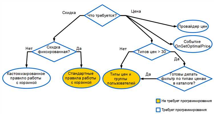 Как настроить условия для получения скидки на товары