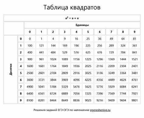 Шаг 6: Сохранение и печать таблицы квадратов