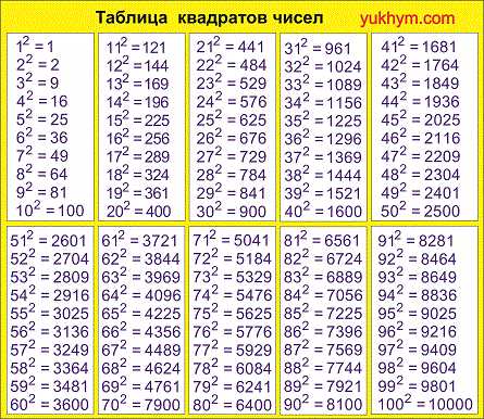 Для улучшения восприятия таблицы квадратов можно применить условное форматирование, которое позволит выделить важные значения или аномалии. В Excel это делается через правила, которые автоматически изменяют формат ячеек в зависимости от их содержимого.