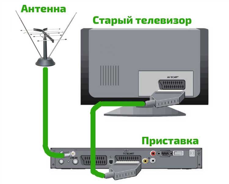 Подключение приставки через HDMI-порт телевизора