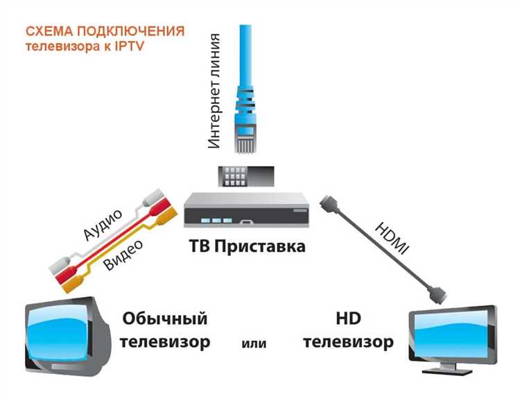 Обновление прошивки телевизора для корректной работы приставки