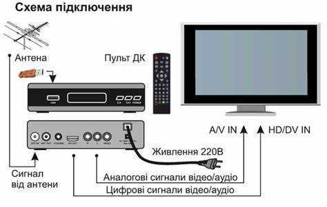 Как правильно подключить кабель HDMI или AV