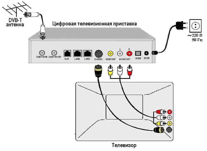 Настройка телевизора для работы с цифровой приставкой