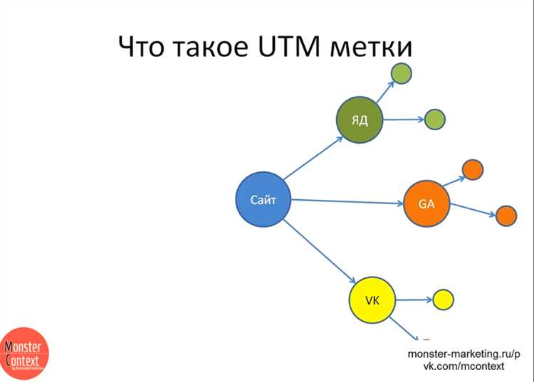 Какие инструменты помогут автоматизировать добавление UTM меток в Яндекс Директ
