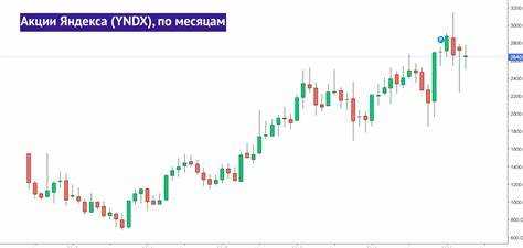 Где можно найти актуальную цену акций Яндекс на фондовых рынках?