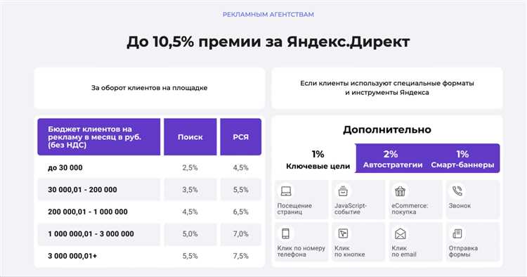 Минимальные и рекомендуемые ставки для текстово-графических объявлений