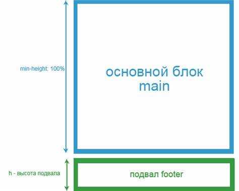 Как сделать футер внизу страницы css